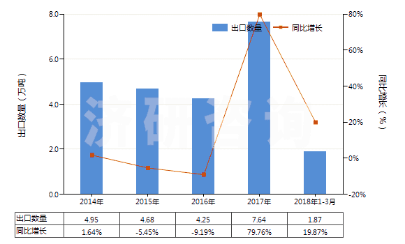 2014-2018年3月中國(guó)聚酰胺-6（6的切片）(HS39081011)出口量及增速統(tǒng)計(jì)